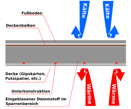 Darstellung oberste Geschossdecke gedämmt durch Einblasdämmung