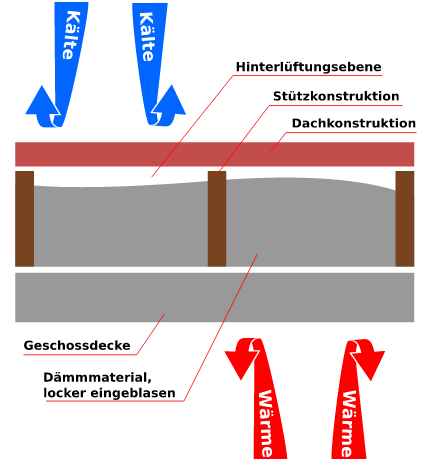Aufblasdämmung Flachdachdämmung Skizze Seitenansicht