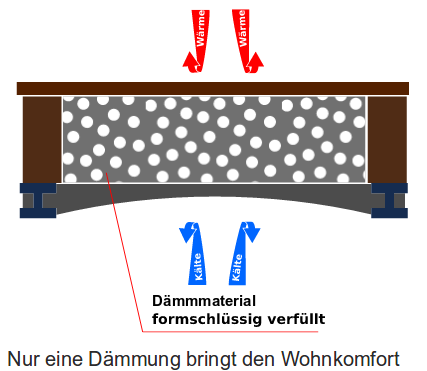 Darstellung Verfüllung Kellerdeckendämmung Kerndämmung