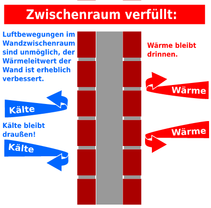 Darstellung Seitenansicht gedämmtes zweischaliges Mauerwerk, Hohlmauerwerk, Außenwand durch Einblasdämmung