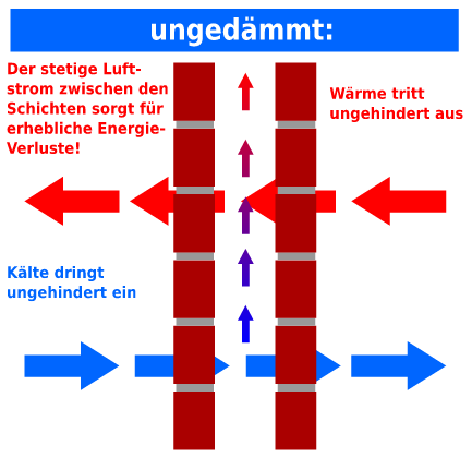 Darstellung Seitenansicht ungedämmtes zweischaliges Mauerwerk, Hohlmauerwerk, Außenwand