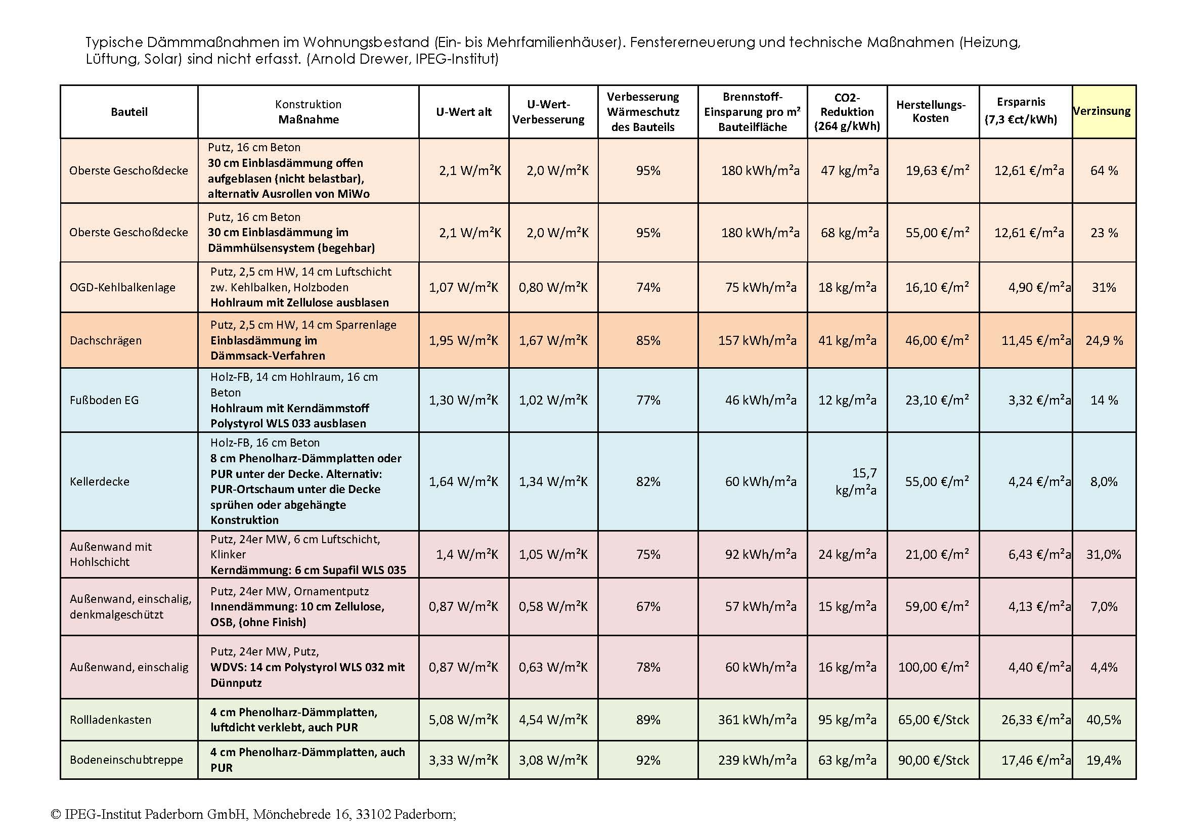 Wirtschaftlichkeit Einblasdämmung